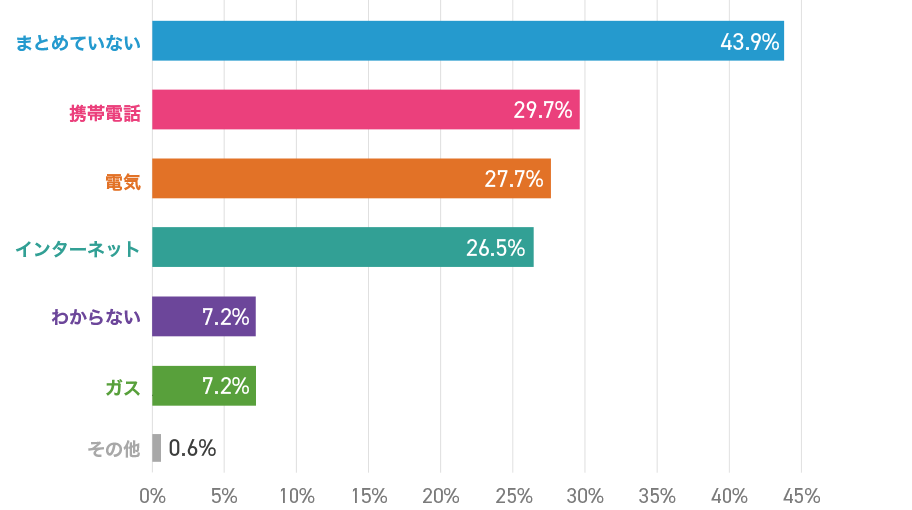 まとめていない（43.9％） 携帯電話（29.7％） 電気（27.7％） インターネット（26.5％） わからない（7.2％） ガス（7.2％） その他（0.6％）