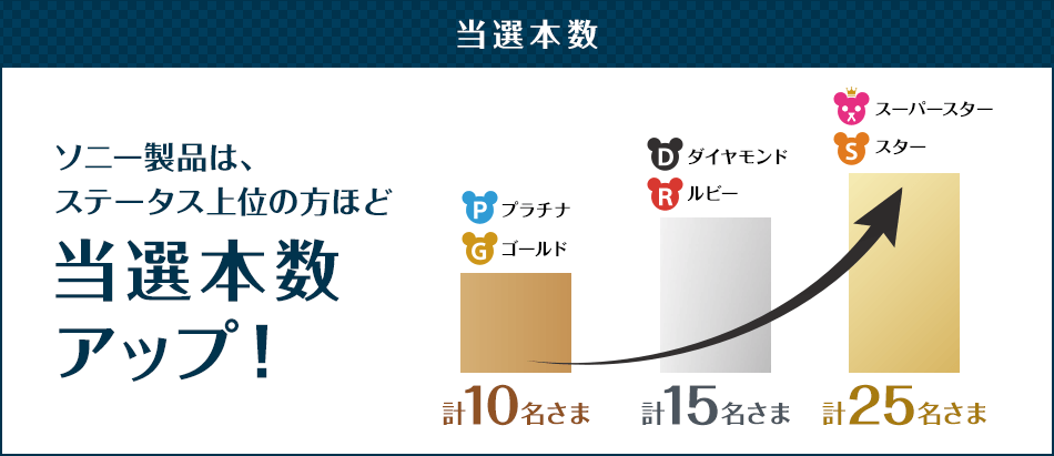 当選本数 ソニー製品は、ステータス上位の方ほど当選本数アップ！プラチナ・ゴールド 計10名さま、ダイヤモンド・ルビー 計15名さま、スーパースター・スター 計25名さま
