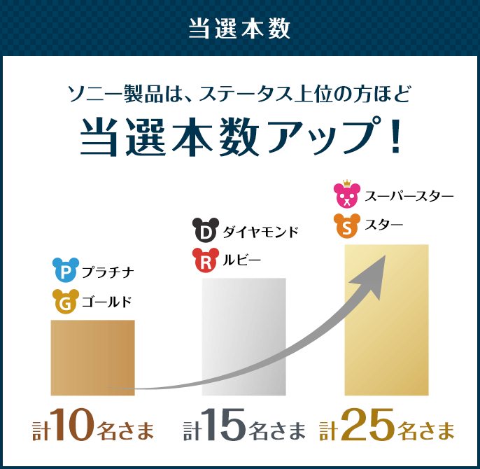 当選本数 ソニー製品は、ステータス上位の方ほど当選本数アップ！プラチナ・ゴールド 計10名さま、ダイヤモンド・ルビー 計15名さま、スーパースター・スター 計25名さま
