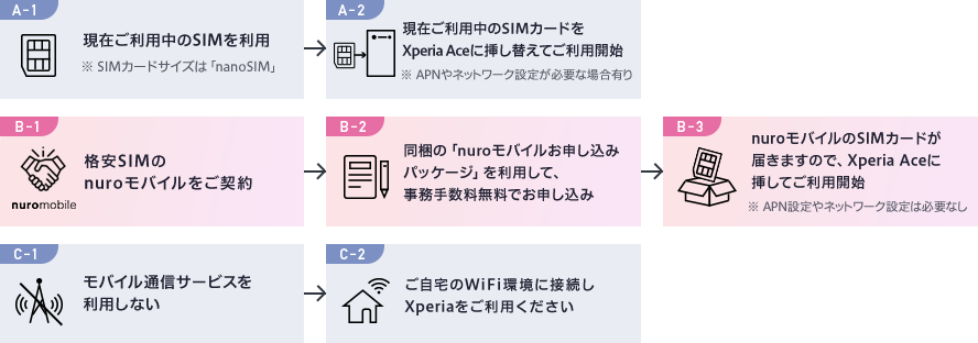 A-1.現在ご利用中のSIMを利用 ※SIMカードのサイズは「nanoSIM」→ A-2.現在ご利用中のSIMカードをXperia Aceに挿し替えてご利用開始 ※APNやネットワーク設定が必要な場合有り B-1.格安SIMのnuroモバイルをご契約→ B-2.同梱の「nuroモバイルお申し込みパッケージ」を利用して、事務手数料無料でお申し込み→ B-3.nuroモバイルのSIMカードが届きますので、Xperia Aceに挿してご利用開始 ※APN設定やネットワーク設定は必要なし C-1.モバイル通信サービスを利用しない→ C-2.ご自宅のWi-Fi環境に接続しXperiaをご利用ください