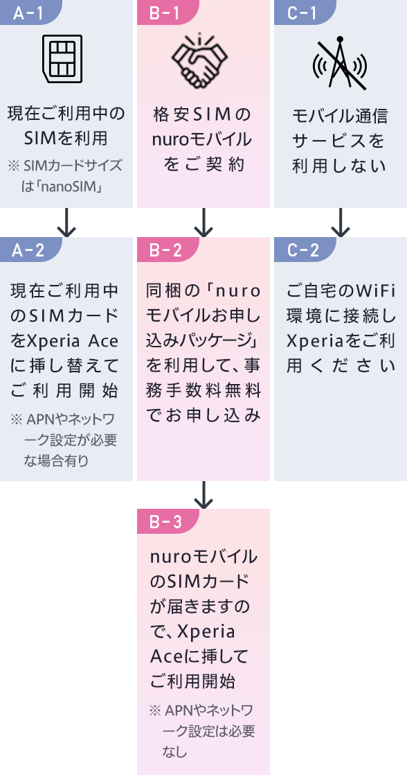 A-1.現在ご利用中のSIMを利用 ※SIMカードのサイズは「nanoSIM」→ A-2.現在ご利用中のSIMカードをXperia Aceに挿し替えてご利用開始 ※APNやネットワーク設定が必要な場合有り B-1.格安SIMのnuroモバイルをご契約→ B-2.同梱の「nuroモバイルお申し込みパッケージ」を利用して、事務手数料無料でお申し込み→ B-3.nuroモバイルのSIMカードが届きますので、Xperia Aceに挿してご利用開始 ※APN設定やネットワーク設定は必要なし C-1.モバイル通信サービスを利用しない→ C-2.ご自宅のWi-Fi環境に接続しXperiaをご利用ください