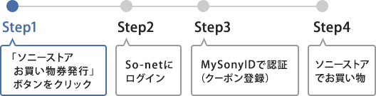 1 「ソニーストア お買い物券発行、2 ソネットにログイン、3 マイソニーIDで認証（クーポン登録）、4 ソニーストアでお買い物