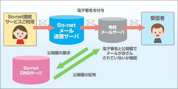 So-netからメールを送信する場合