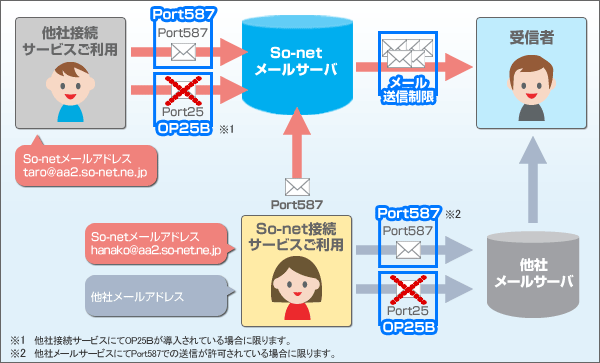 So-netの迷惑メールに対する取り組み