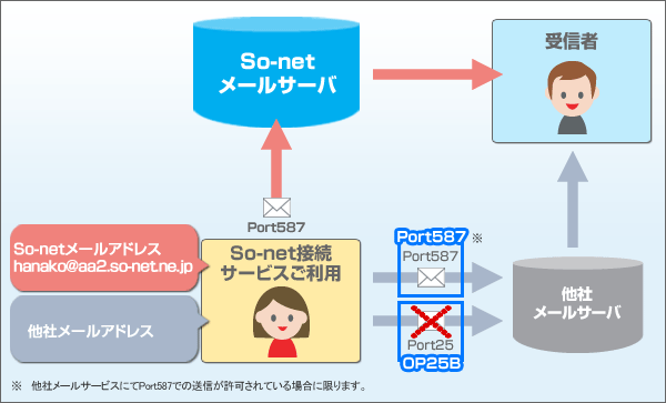 Outbound Port25 Blocking（OP25B）とは