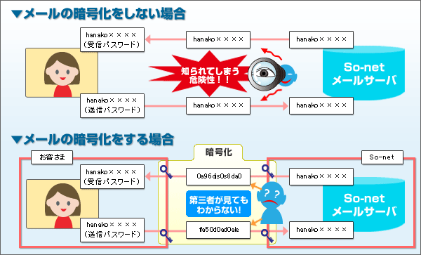 メールの暗号化をしない場合／メールの暗号化をする場合