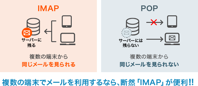 IMAP 複数の端末から同じメールを見られる POP 複数の端末から同じメールを見られない