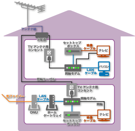 同軸ケーブルモデムレンタル | サービス一覧 | オプションサービス