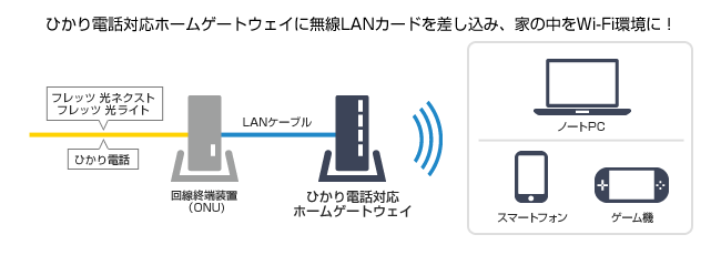 ホームゲートウェイ 無線lanカード サービス一覧 オプションサービス So Net