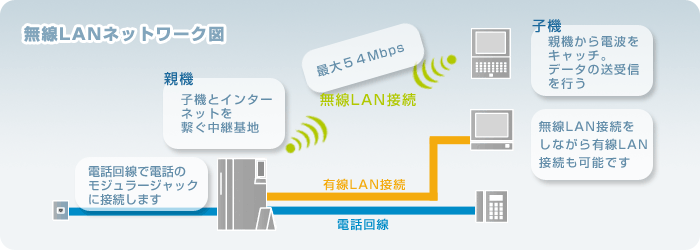 無線LANネットワーク図