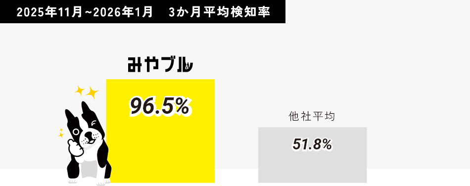 2025年11月～2026年1月　3か月平均検知率　みやブル96.5％（他平均51.8％）
