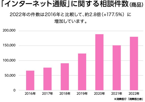 2022年のインターネット通販に関する相談件数（商品）が2016年と比較し約2.8倍に増加したことを表しているグラフ