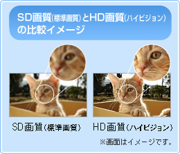 SD画質(標準画質)とHD画質（ハイビジョン）画質の比較イメージ