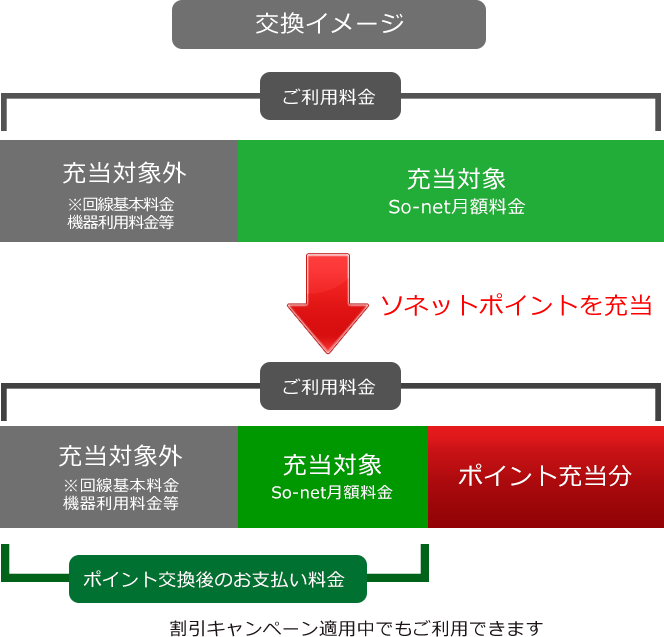 接続サービス料金 つかう So Net月額料金 つかう ポイントをつかう ソネットポイントクラブ So Net