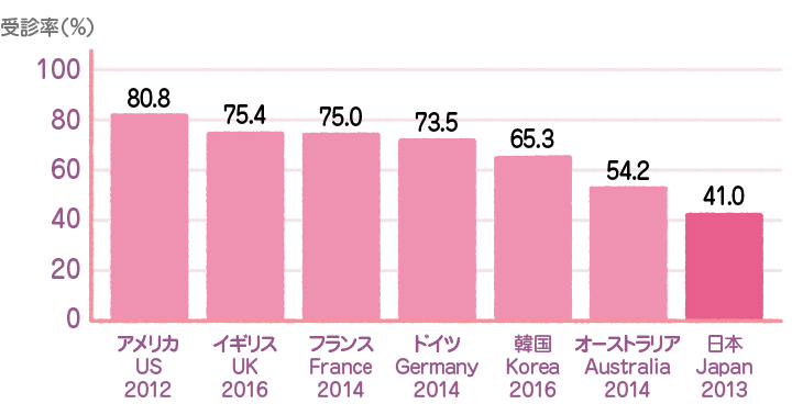 公益財団法人がん研究振興財団　「がんの統計＇17」より。日本の乳がん検診受診率は41.0%
