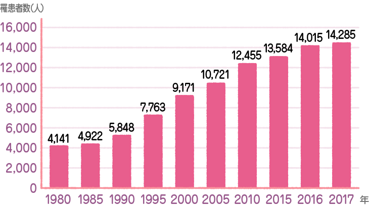 厚生労働省人口動態統計（2018年6月1日発表）より。2017年時点での日本人女性の乳がん罹患者数は14,285人