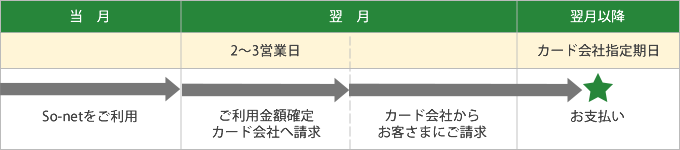 ご請求からお支払いまでの流れ