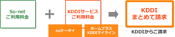So-netご利用料金＋KDDIサービスご利用料金（auケータイ、ホームプラス、KDDIマイライン）→KDDIまとめて請求　KDDIからご請求