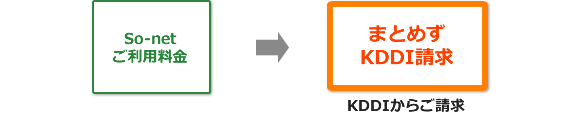 So-netご利用料金→まとめずKDDI請求　KDDIからご請求