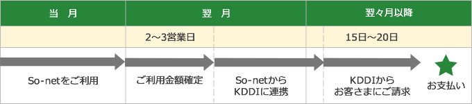 ご請求からお支払いまでの流れ