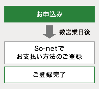 ①お申込み ②So-netでお支払方法のご登録 ③ご登録完了