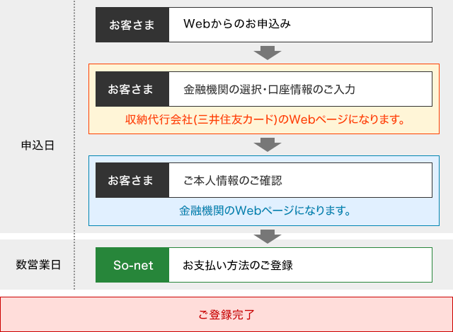 ①対象：お客さま 手続きページへ進む。 ②対象：お客さま 金融機関の選択・口座情報のご入力 ※収納代行会社（三井住友カード）のウェブページになります。 ③対象：お客さま ご本人情報の確認 ※金融機関のウェブページになります。※ここまでの手続きは申込日に行います。 ④対象者：So-net(ソネット) お支払方法のご登録。※こちらの手続きを行うのに数営業日かかります。 ⑤ご登録完了