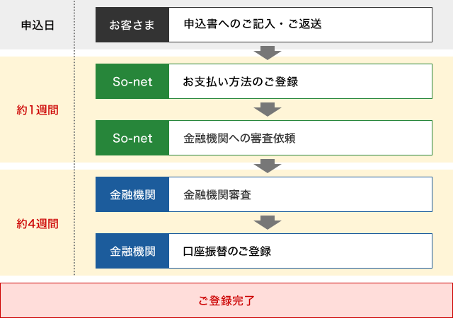 ①対象：お客さま 申込書へのご記入・ご返送。※申込日に行います。 ②対象：So-net(ソネット) お支払方法のご登録。 ③対象：So-net(ソネット) 金融機関への審査依頼。※こちらの手続きを行うのに約1週間かかります。 ④対象：金融機関 金融機関審査。 ⑤対象者：金融機関 口座振替のご登録。※こちらの手続きを行うのに約4週間かかります。 ⑥ご登録完了