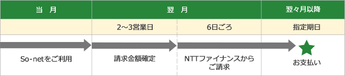 ご請求からお支払いまでの流れ