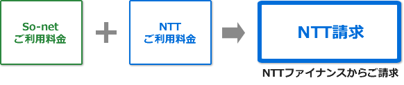 So-netご利用料金＋NTTご利用料金→NTT　NTTファイナンスからご請求