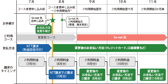 コース変更手続きと同時または同月内にお支払方法を変更した場合