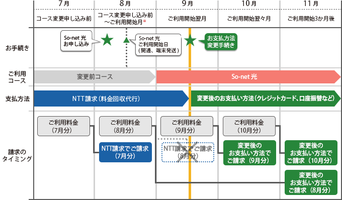 コース変更手続きの翌月にお支払方法を変更した場合