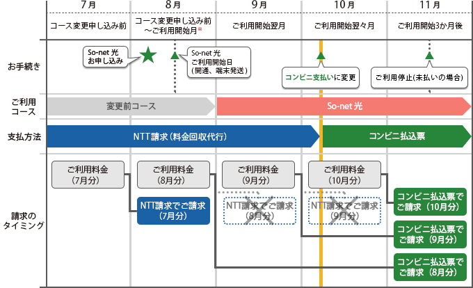 お支払い方法を変更しなかった場合(コンビニ支払い)