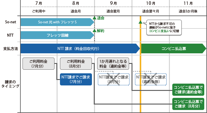 例：退会月にフレッツ回線を解約した場合