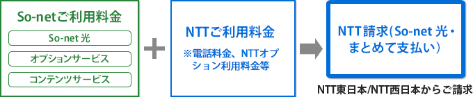 NTT請求(So-net 光・まとめて支払い)