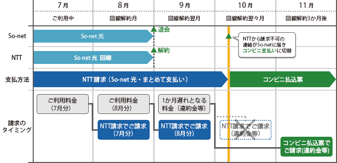 【退会後のご請求の例】: 退会月にSo-net 光回線を解約した場合