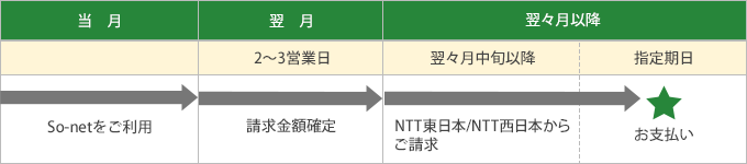 ご請求のタイミング