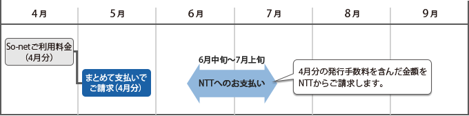 料金回収代行からSo-net 光・まとめて支払いに変更となった場合