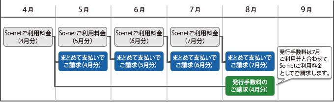 NTTの固定電話やNTTフレッツオプションのご利用がない場合