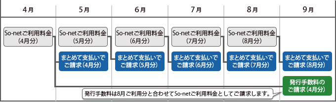 NTTの固定電話やNTTフレッツオプションのご利用がない場合