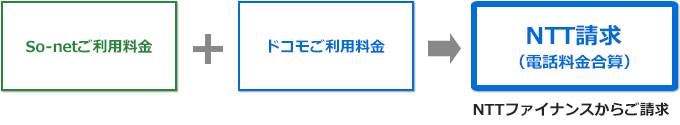 So-netご利用料金 ＋ ドコモご利用料金 → NTT請求(電話料金合算) NTTファイナンスからご請求