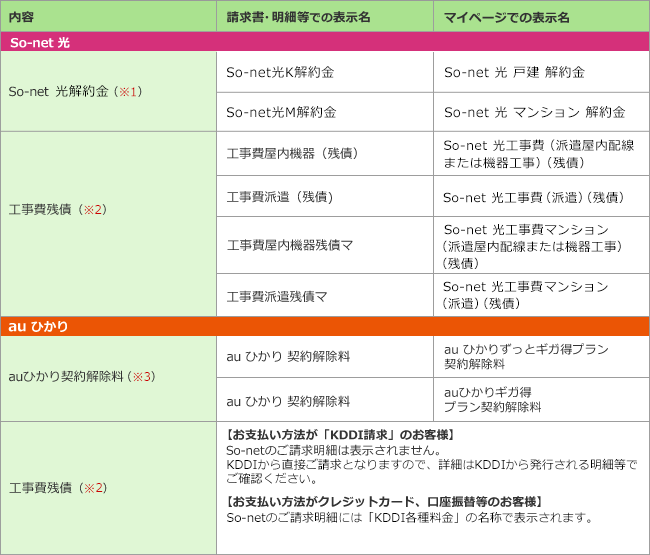 サービス解約にともない発生する料金のご請求タイミング お支払い方法ガイド 会員サポート So Net