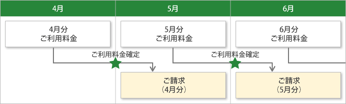 金融機関などへのご請求タイミング