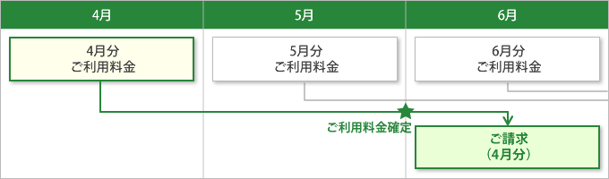 金融機関等へのご請求タイミング