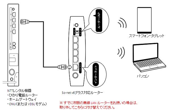 So Net V6プラス対応ルーター Wn Ax1167gr2 Wn Dx1167r の接続設定方法を知りたい 会員サポート So Net