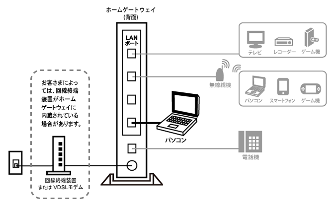 So Net 光 コミュファ光 の接続設定方法を知りたい ホームゲートウェイを利用する場合 会員サポート So Net