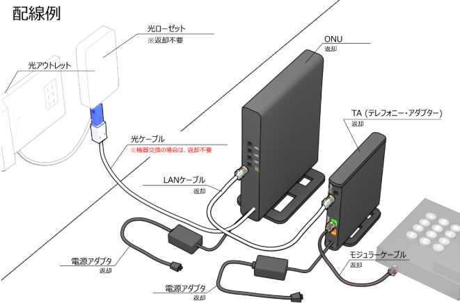 Nuro 光解約時のレンタル機器返却について知りたい 会員サポート So Net