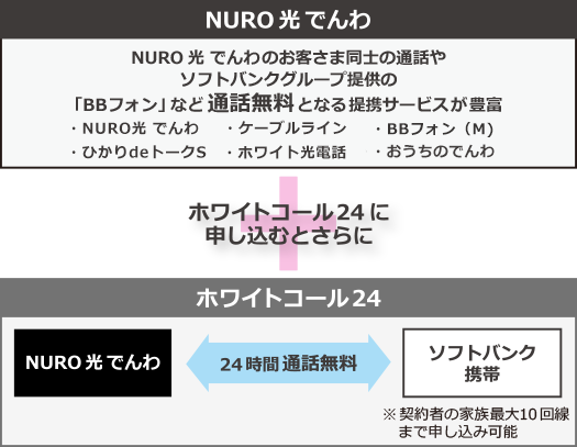 ホワイトコール24 のサービス概要を知りたい Nuro 光 でんわお申し込みの方 会員サポート So Net