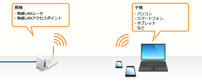 無線 Lan 接続 Wi Fi について知りたい 会員サポート So Net