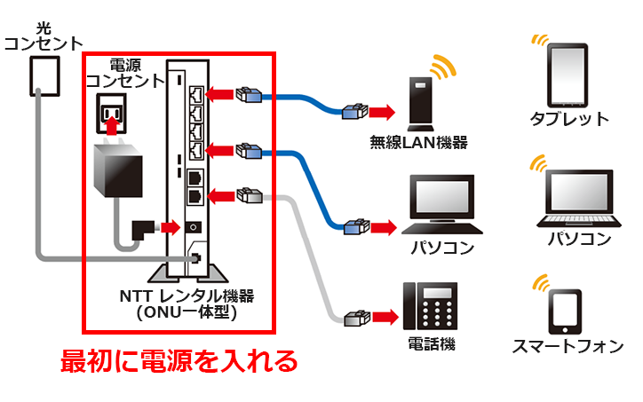 起動 ルーター 再