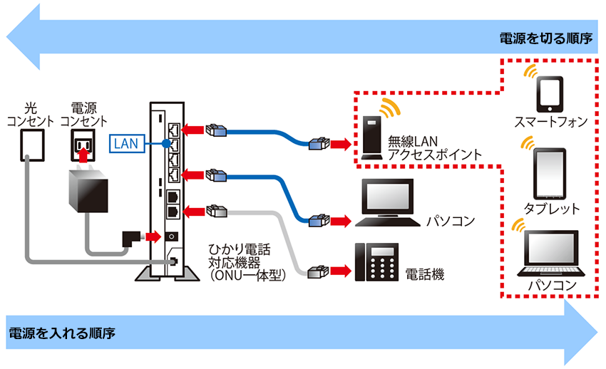 Plala Sコース 旧so Net For ドコモ光 の接続ができない 会員サポート So Net